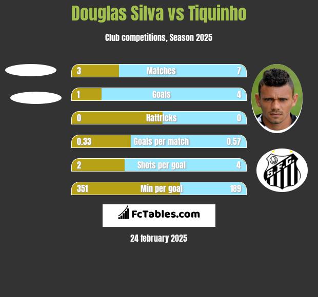 Douglas Silva vs Tiquinho h2h player stats