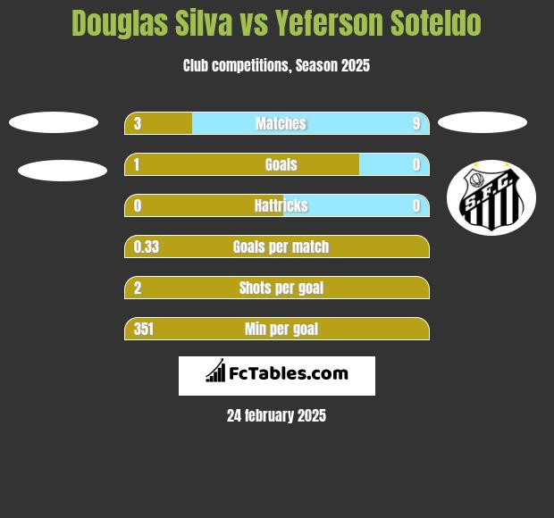 Douglas Silva vs Yeferson Soteldo h2h player stats