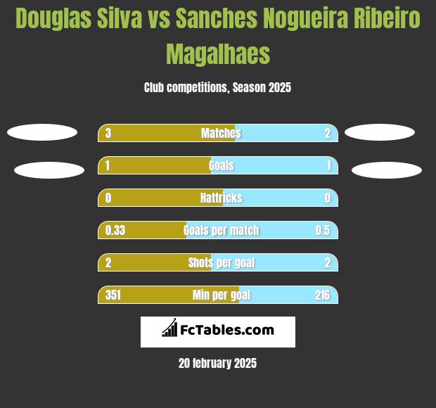 Douglas Silva vs Sanches Nogueira Ribeiro Magalhaes h2h player stats