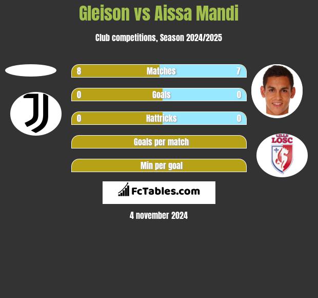 Gleison vs Aissa Mandi h2h player stats