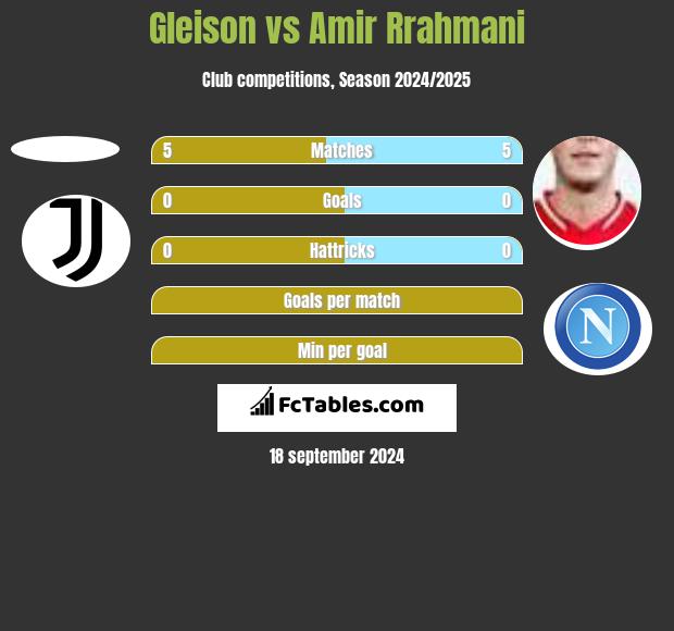 Gleison vs Amir Rrahmani h2h player stats