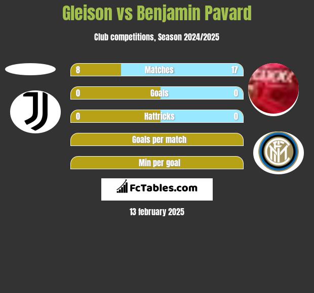 Gleison vs Benjamin Pavard h2h player stats