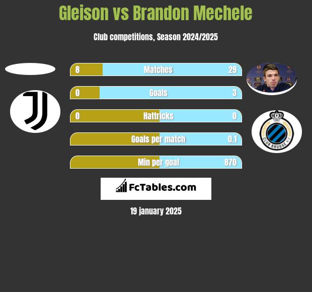 Gleison vs Brandon Mechele h2h player stats