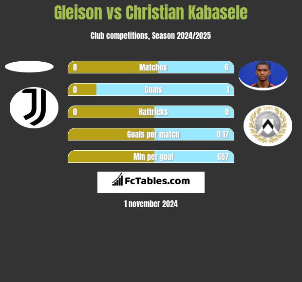 Gleison vs Christian Kabasele h2h player stats