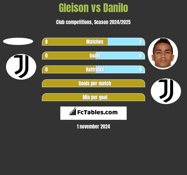 Gleison vs Danilo h2h player stats