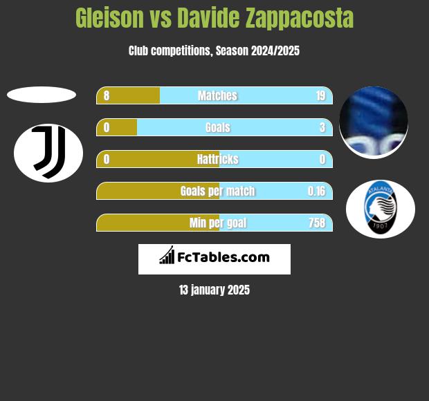 Gleison vs Davide Zappacosta h2h player stats