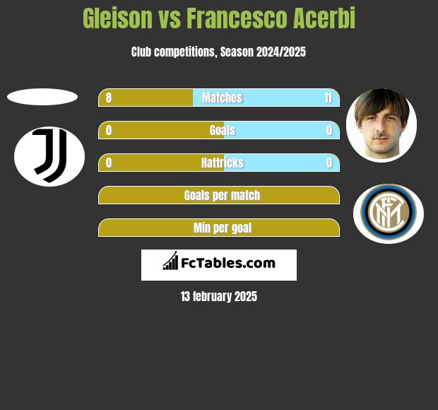 Gleison vs Francesco Acerbi h2h player stats