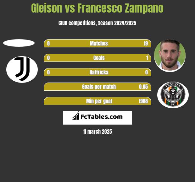 Gleison vs Francesco Zampano h2h player stats