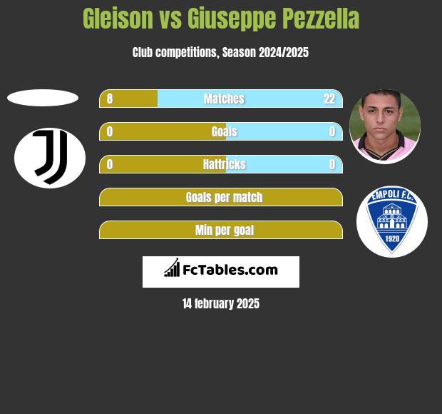 Gleison vs Giuseppe Pezzella h2h player stats