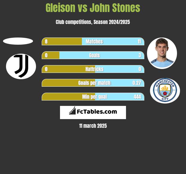 Gleison vs John Stones h2h player stats