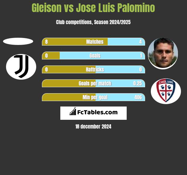 Gleison vs Jose Luis Palomino h2h player stats