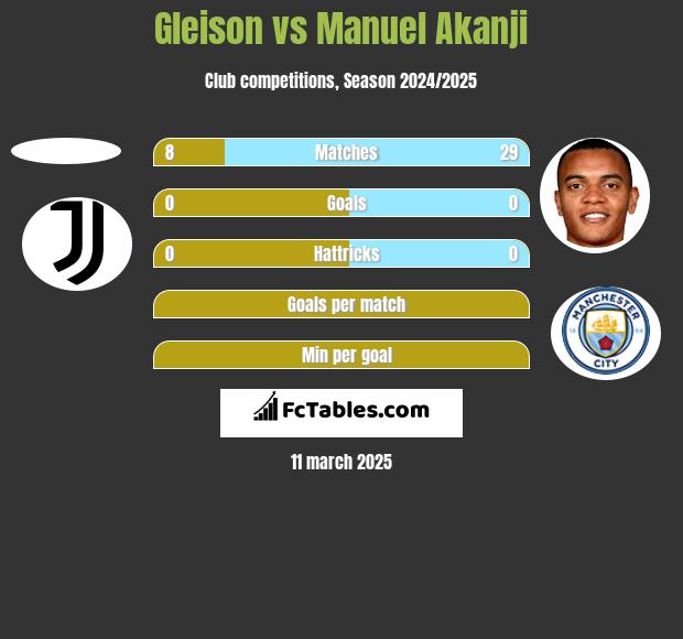 Gleison vs Manuel Akanji h2h player stats