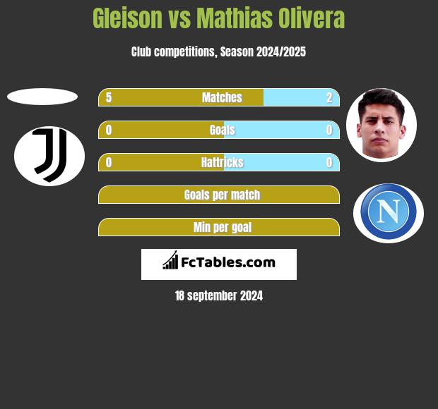 Gleison vs Mathias Olivera h2h player stats