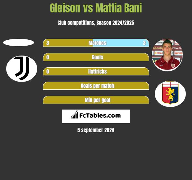 Gleison vs Mattia Bani h2h player stats