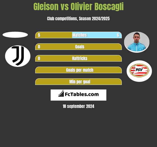 Gleison vs Olivier Boscagli h2h player stats