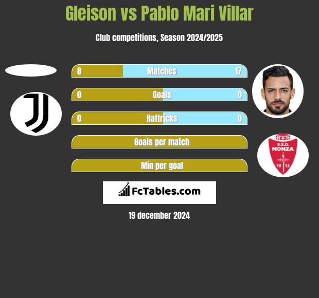 Gleison vs Pablo Mari Villar h2h player stats