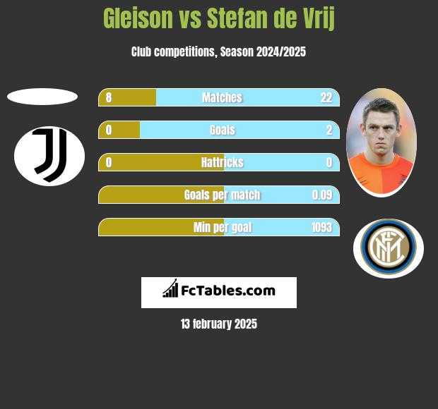 Gleison vs Stefan de Vrij h2h player stats