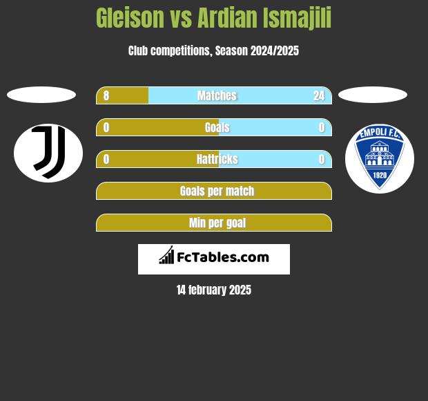 Gleison vs Ardian Ismajili h2h player stats