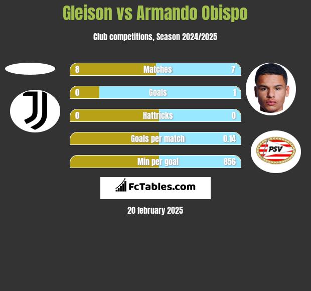 Gleison vs Armando Obispo h2h player stats