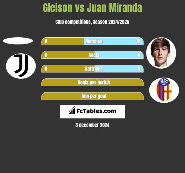 Gleison vs Juan Miranda h2h player stats