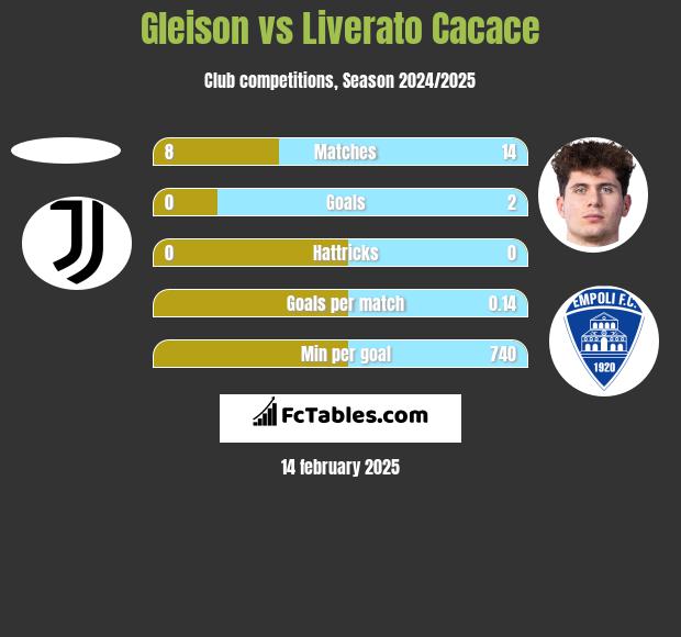 Gleison vs Liverato Cacace h2h player stats