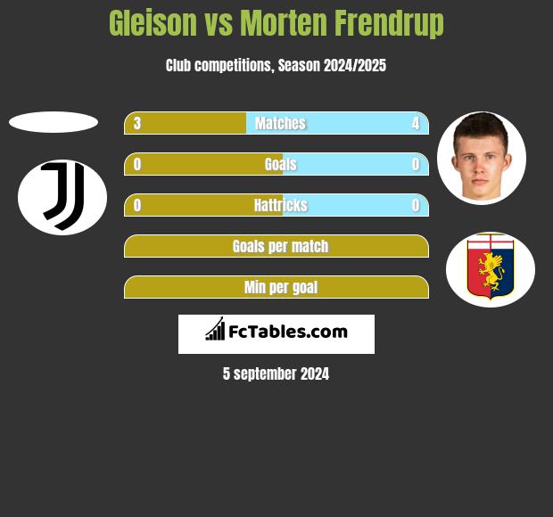 Gleison vs Morten Frendrup h2h player stats