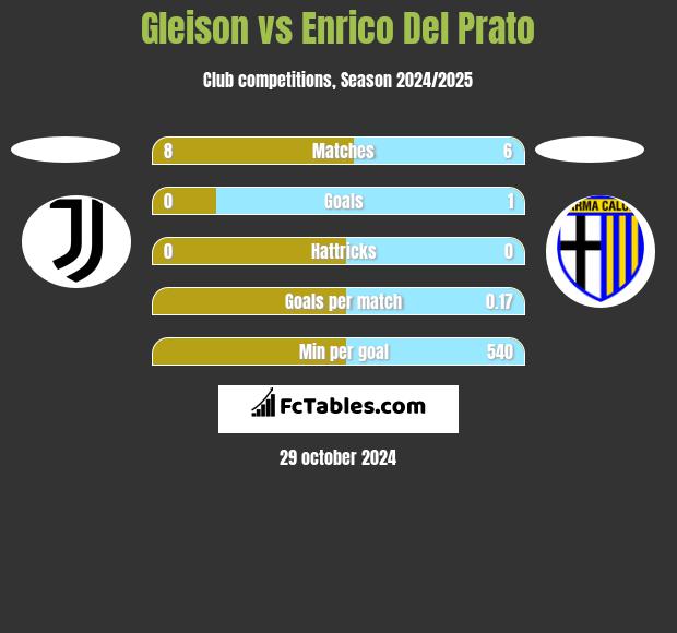 Gleison vs Enrico Del Prato h2h player stats