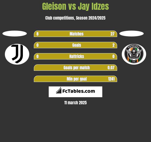 Gleison vs Jay Idzes h2h player stats