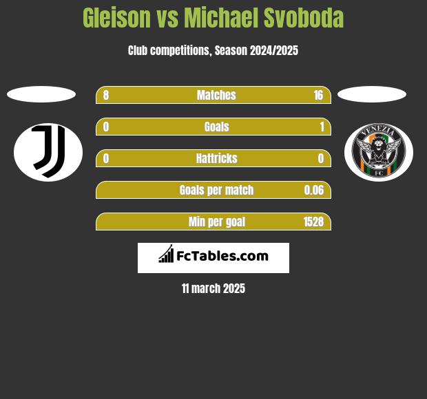 Gleison vs Michael Svoboda h2h player stats