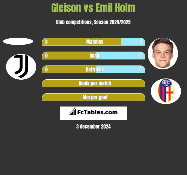 Gleison vs Emil Holm h2h player stats