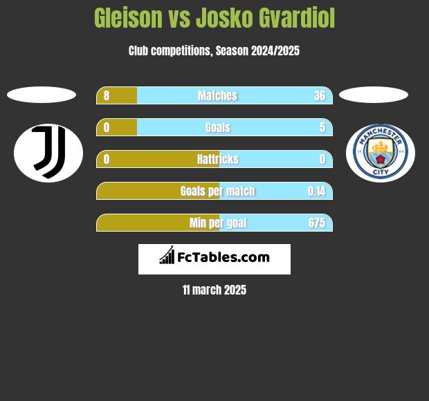 Gleison vs Josko Gvardiol h2h player stats