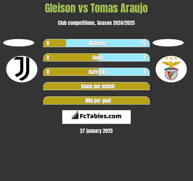 Gleison vs Tomas Araujo h2h player stats