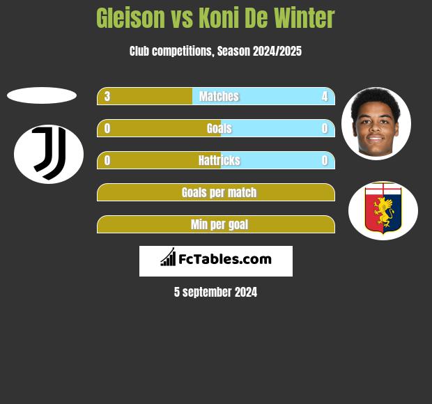 Gleison vs Koni De Winter h2h player stats