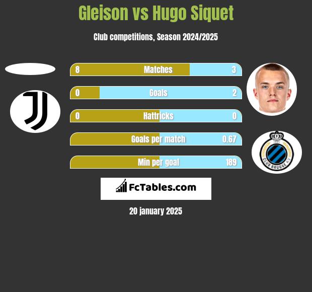 Gleison vs Hugo Siquet h2h player stats