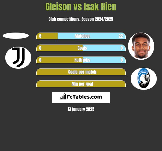 Gleison vs Isak Hien h2h player stats