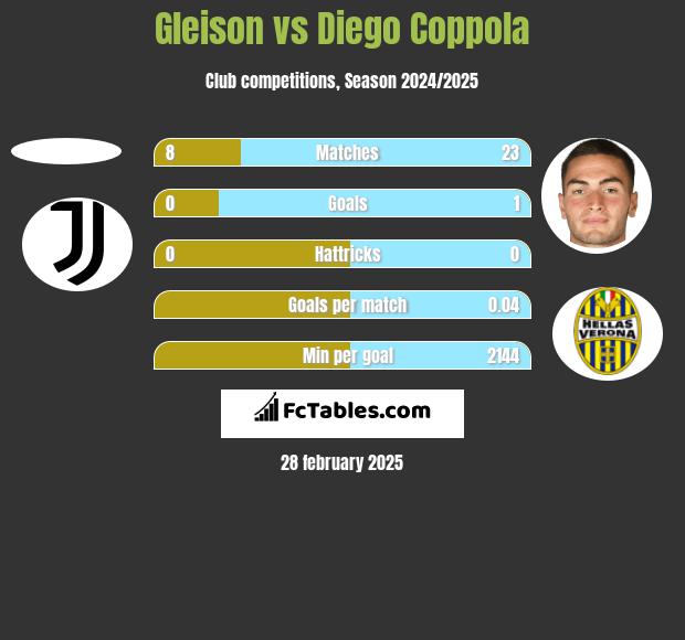 Gleison vs Diego Coppola h2h player stats