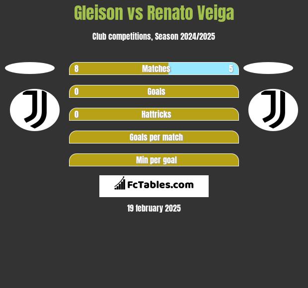 Gleison vs Renato Veiga h2h player stats