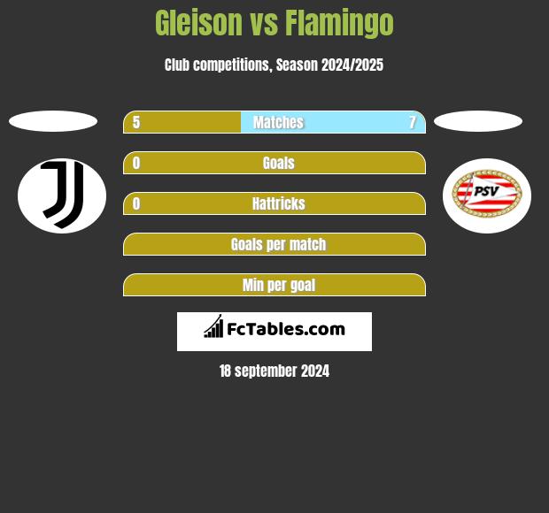 Gleison vs Flamingo h2h player stats