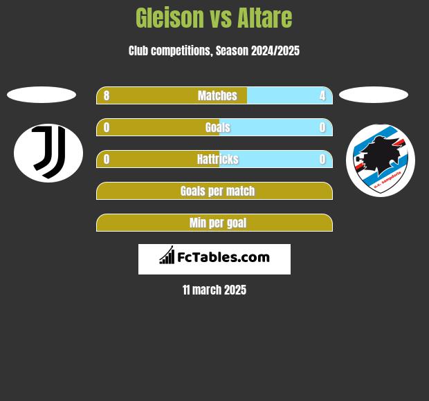 Gleison vs Altare h2h player stats