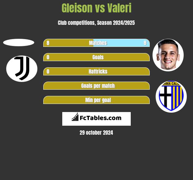 Gleison vs Valeri h2h player stats