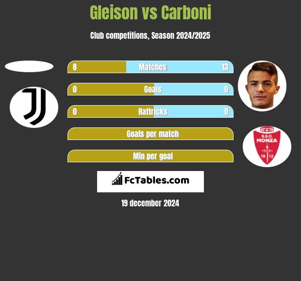 Gleison vs Carboni h2h player stats