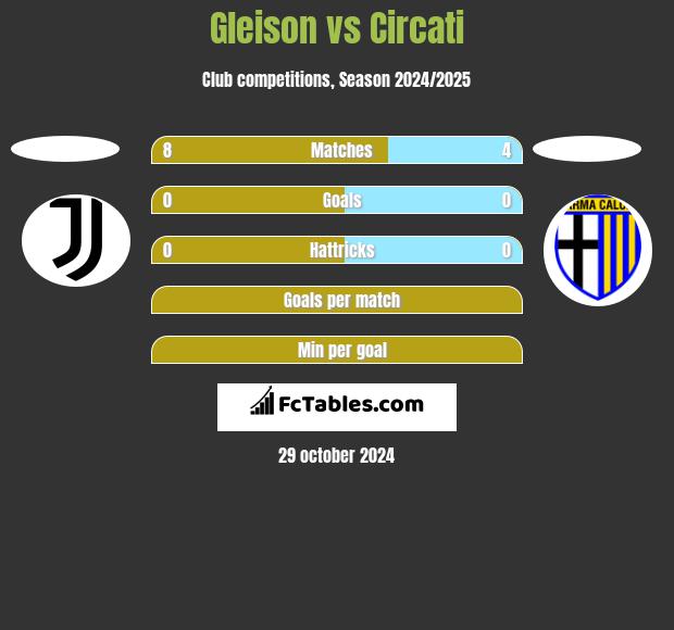 Gleison vs Circati h2h player stats