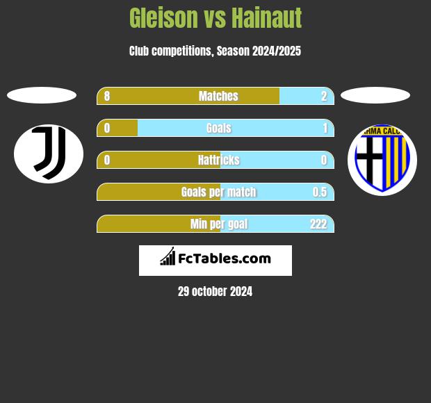 Gleison vs Hainaut h2h player stats