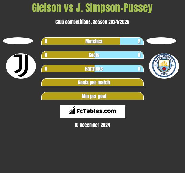 Gleison vs J. Simpson-Pussey h2h player stats