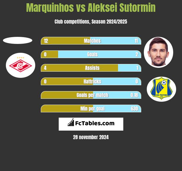 Marquinhos vs Aleksei Sutormin h2h player stats