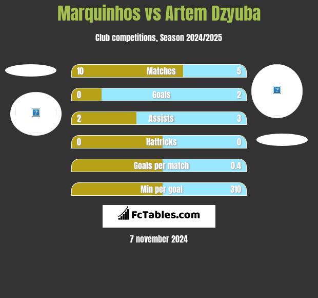 Marquinhos vs Artem Dzyuba h2h player stats