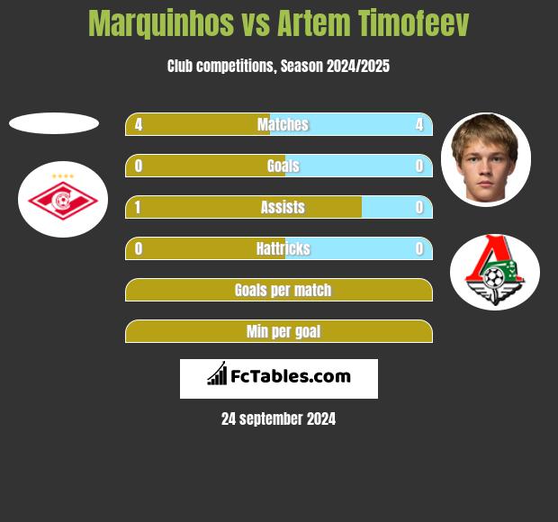 Marquinhos vs Artem Timofeev h2h player stats