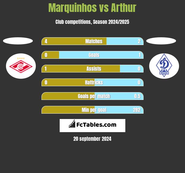 Marquinhos vs Arthur h2h player stats