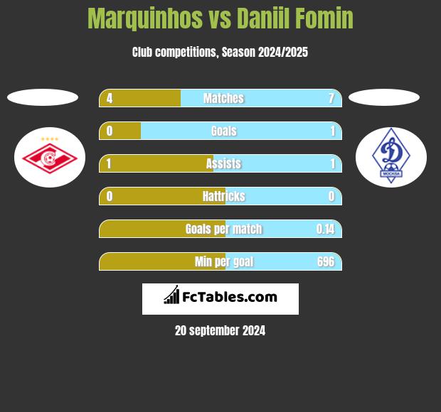 Marquinhos vs Daniil Fomin h2h player stats