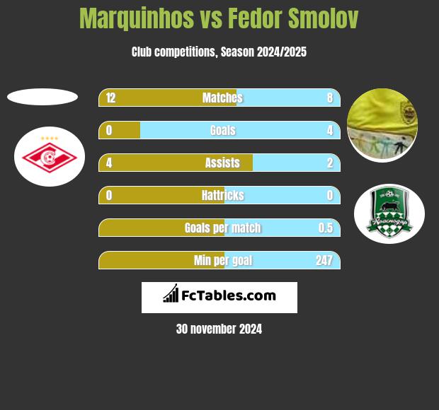 Marquinhos vs Fiedor Smołow h2h player stats